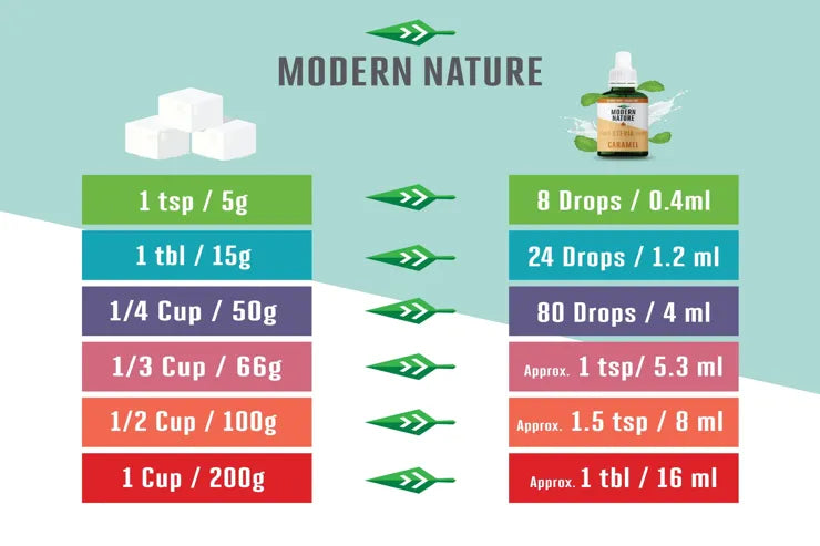 Stevia Drops vs. Sugar Conversion/Substitution Guide